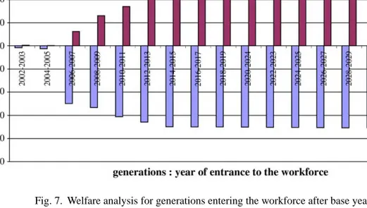 Fig. 7. Welfare analysis for generations entering the workforce after base year.