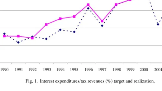 Fig. 1. Interest expenditures/tax revenues (%) target and realization.