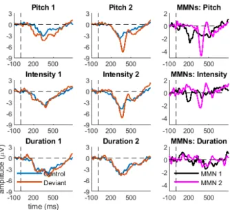 Figure 1: Control, deviant, and difference waves at  frontocentral electrodes in English-speaking adults