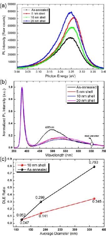 Figure 2. Optical properties of the core-shell and control samples. a) NBE region of PL and b) 
