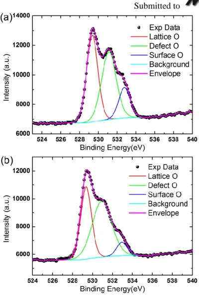 Figure 4. Element O 1s XPS spectra of a) the control sample and b) the core-shell nanorods  with 10 nm thick shell