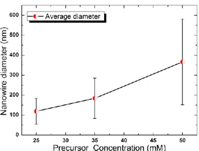 Figure S1. Average diameter of the undoped ZnO nanorods vs. the precursor concentration