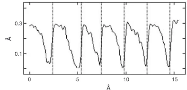 Figure 4 Vertical section through an image along the track of a single moving atom. The individual jumps between adjacent adsorption sites are shown