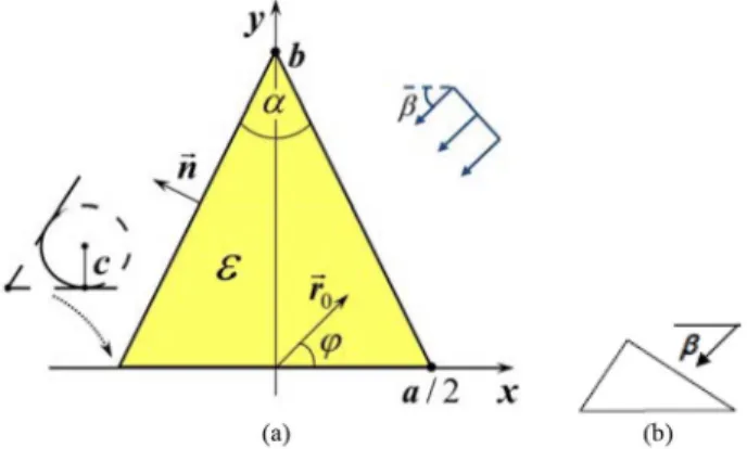 Fig. 1. (a) Cross-section of an isosceles triangular cylinder (prism) of the rela- rela-tive dielectric permittivity ε, the base a, and the height b, with rounded edges (see text for details), illuminated by a plane wave incident under the angle β;