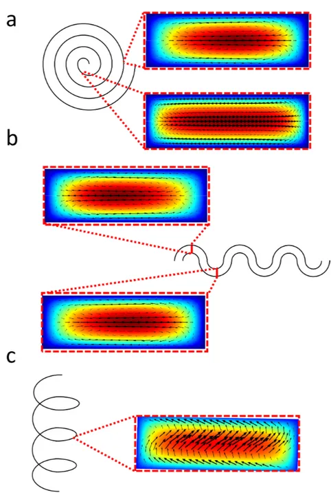 Figure 2.1: Secondary flow arrow field for spiral, serpentine, and helical mi- mi-crochannels