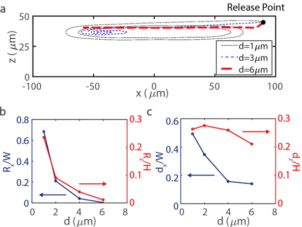 Figure 2.9: a) Cross sectional view of particle trajectory for 1 µm, 3 µm, and 6 µm diameter particles