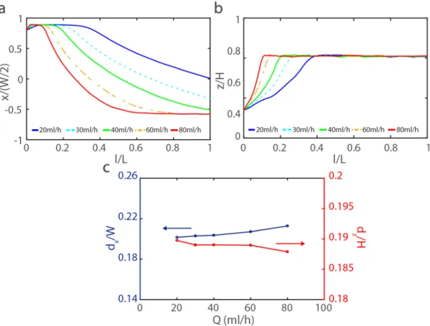 Figure 2.11: Particle trajectory for varying flow rates in a) x-direction and b) z-direction