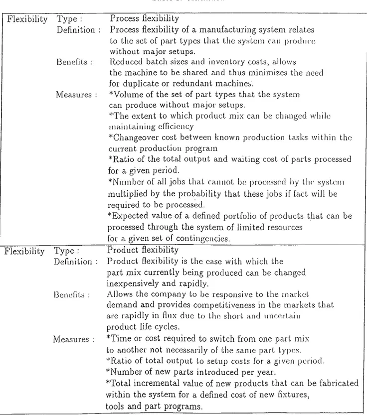 Table  1:  continued Flexibility T y p e: Definition Benefits  : Measures Process  flexibility