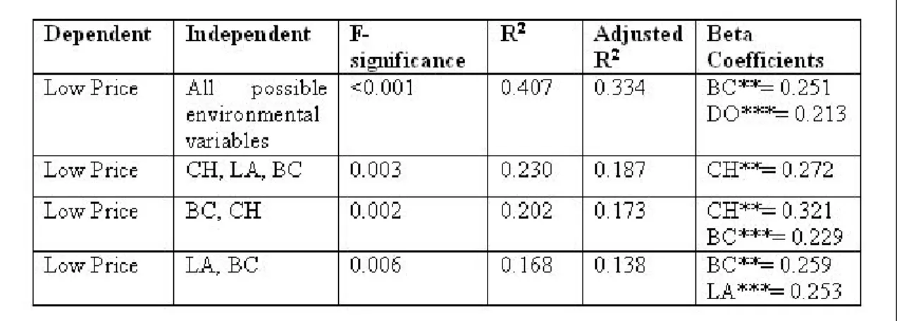 Table 4-22: Regression runs for ISO500 firms with environmental variables as independent variables  and Low Price as the dependent variable 