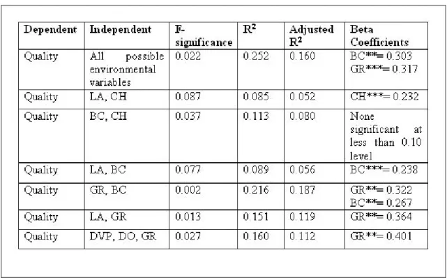 Table 4-23: Regression runs for ISO500 firms with environmental variables as independent variables  and Quality as the dependent variable 