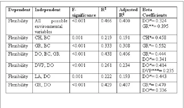 Table 4-25: Regression runs for ISO500 firms with environmental variables as independent variables  and Flexibility as the dependent variable 