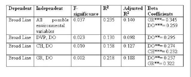 Table 4-26: Regression runs for ISO500 firms with environmental variables as independent variables  and Broad Line as the dependent variable 