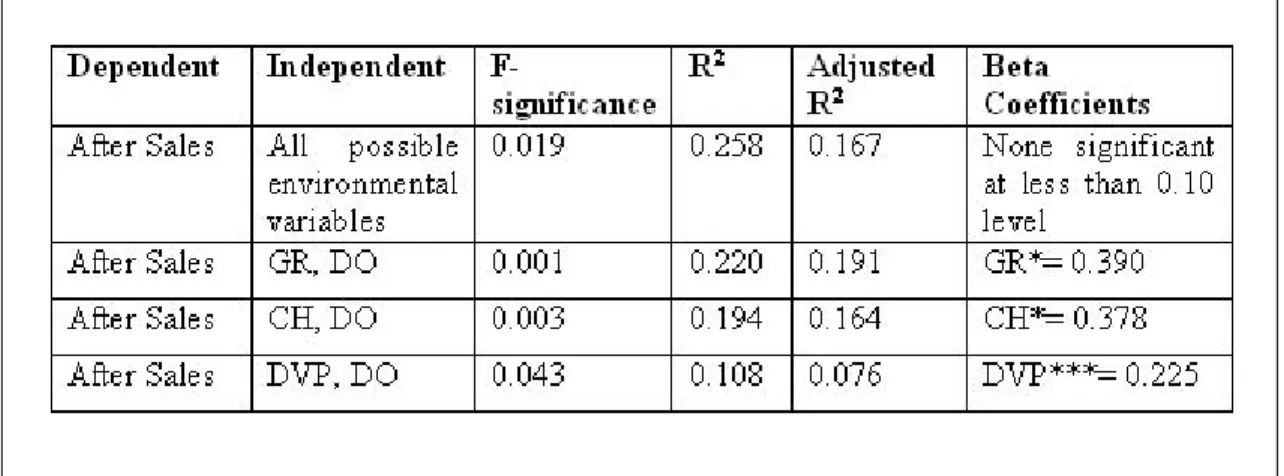 Table 4-27: Regression runs for ISO500 firms with environmental variables as independent variables  and After Sales as the dependent variable 