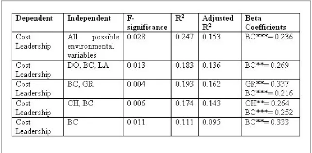 Table 4-29: Regression runs for ISO500 firms with environmental variables as independent variables  and Cost Leadership as the dependent variable 