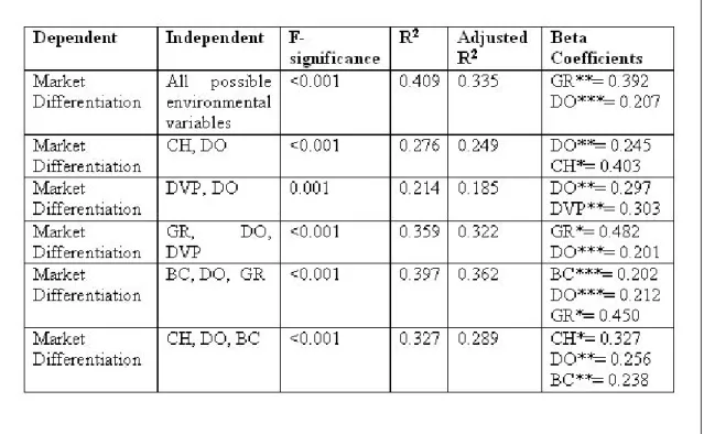 Table 4-30: Regression runs for ISO500 firms with environmental variables as independent variables  and Differentiation (Market Orientation) as the dependent variable 