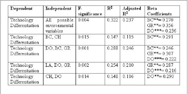 Table 4-31: Regression runs for ISO500 firms with environmental variables as independent variables  and Differentiation (Technology Orientation) as the dependent variable 