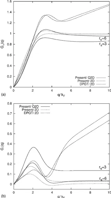 FIG. 2. Top: The local-field factors G + 共q兲 as a function of q/k F