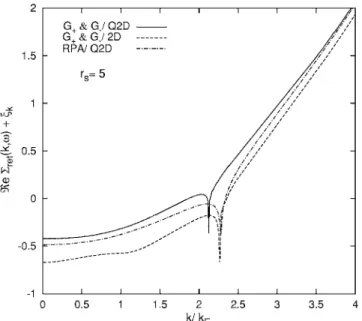 FIG. 6. Many-body on-shell effective mass as a function of k / k F at r s = 5 for Q2D EG with the combined effect of charge and spin fluctuations in comparison to 2D EG.