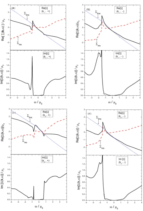 FIG. 4. Real (top panels) and imaginary (bottom panels) parts of the spin- and valley-dependent self-energy Σ(k, ω) in units of μ 0 as a function of energy for k ¼ 0:25k F in (a) (K 1 , +), (b) (K 1 , ), (c) (K 2 , +), and (d) (K 2 , ) states of an n-dop