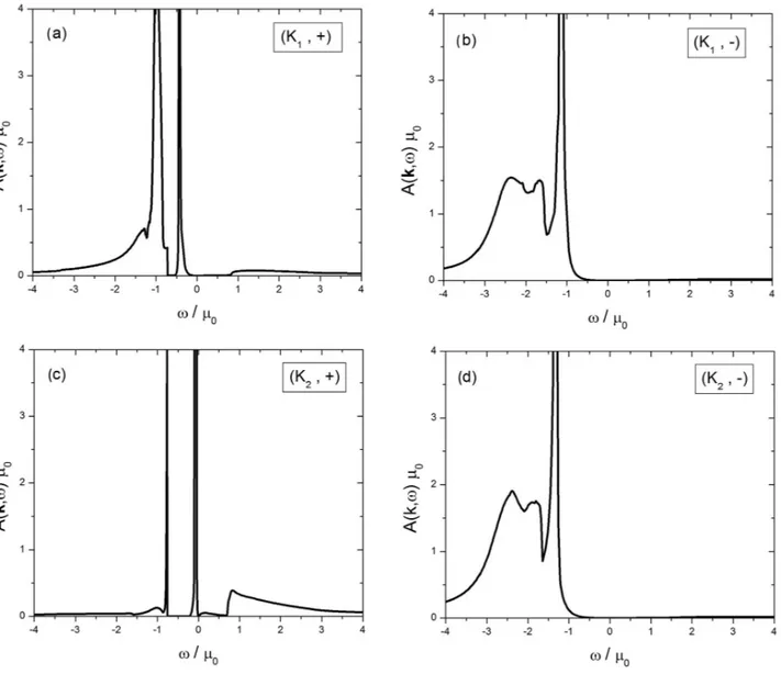 FIG. 5. Valley- and spin-dependent spectral function in (a) (K 1 , +), (b) (K 1 , ), (c) (K 2 , +), and (d) (K 2 , ) states of an n-type doped VSP silicene as a function of energy for k ¼ 0:25k F 