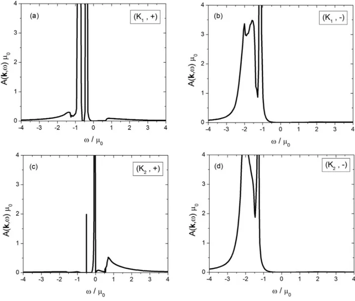 FIG. 6. Valley- and spin-dependent spectral function in (a) (K 1 , +), (b) (K 1 , ), (c) (K 2 , +), and (d) (K 2 , ) states of an n-type doped VSP silicene as a function of energy for k ¼ 0:25k F 