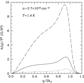 Fig. 4. The drug intensity hðqÞ divided by T 2 as a function of momentum q at T ¼ 1:4 K and n ¼ 3:7 £ 10 10 cm 22 