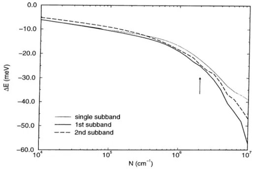 Figure  2.7;  The subband  renormalization  as  a  function of density.