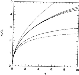 Figure  3.3:  The  velocity  of  sound  for  ID  boson  gas.  The  lower  (dashed)  and  upper  (solid)  curves  are  calculated  from  the  excitation  spectrum  and  thermodynamic  definition,  respectively