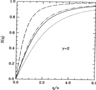 Figure  3.4:  The  static  structure  factor  S(q)  for  ID  boson  gas  in  various  approximations
