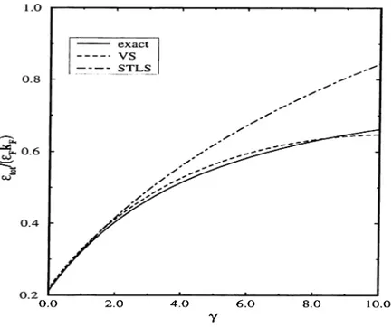 Figure  3.7:  The  ground-state  energy  per  particle  e{j)  for  ID  electron  gas.