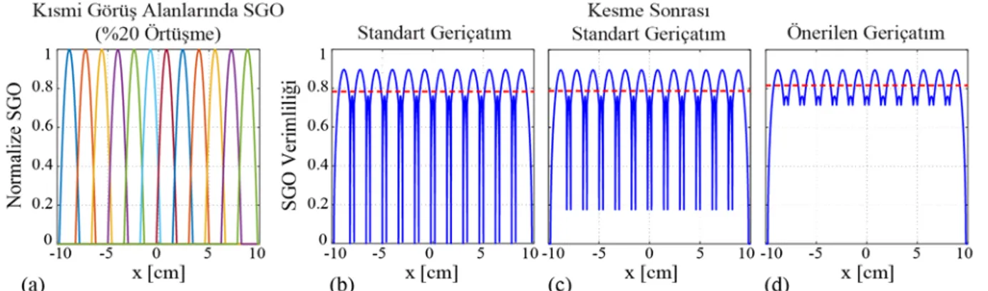 Şekil 3. (a) %20 örtüşme ile görüntüleme durumunda kısmi görüş alanları için normalize SGO (b) Standart geriçatım (c)  kesme sonrası standart geriçatım ve (d) önerilen geriçatım için SGO verimliliği 