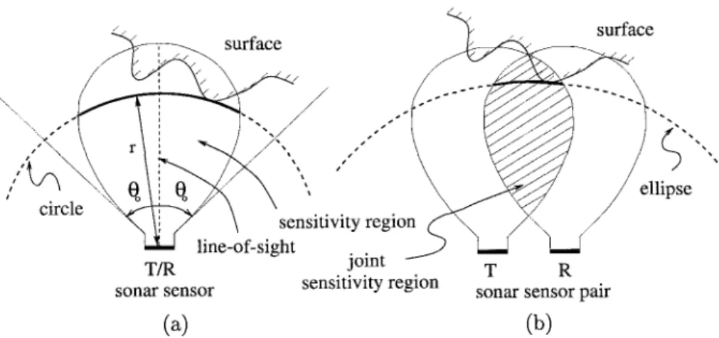 Fig. 7.1 (a) For the same sonar transmitting and receiving, the reflecting point is known  to be on the circular arc shown, (b) The elliptical arc if the wave is transmitted and  received by different sensors