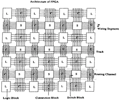 Figure  3.1.  The  Architecture  of  General  F P G A