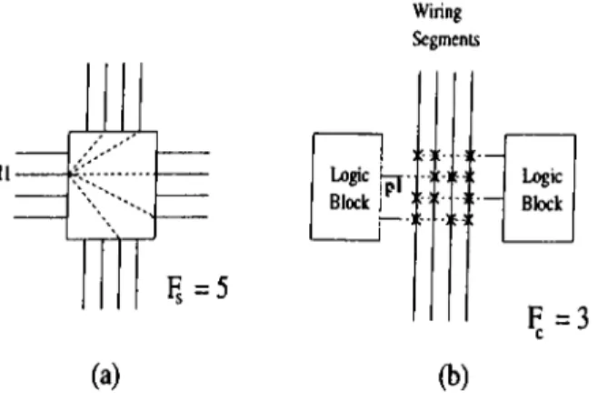 Figure  3.2.  Exam ple  o f  flexibilities  of  F P G A   (a)  flexibility  of  switch  block  (b)  flexibility  of  connection  block