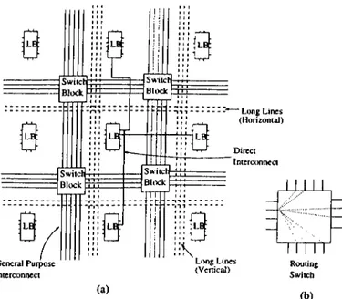 Figure  3.3.  The  Architecture  of  Xilinx  3000  F P G A