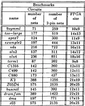 Table  4.1.  M C N C   benchmark  circuits  used  in  experiments