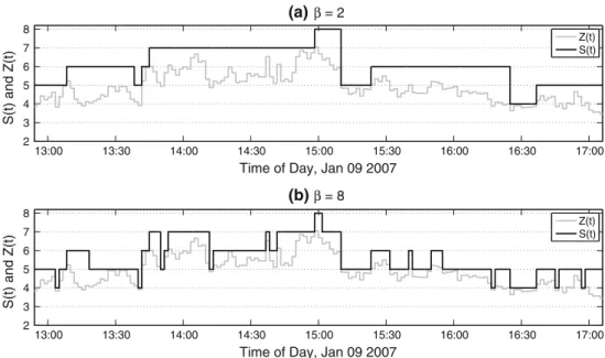 Fig. 2 The traffic demand Z (t) and the slot width S(t) as dictated by OSWA for trace 1 a β = 2, b β = 8 for a 4-h time window with T m =100 s