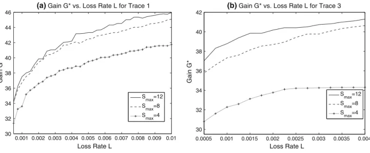 Fig. 6 The gain G ∗ as a function of the loss rate L for three different values of S max and β = 6 for a Trace 1 b Trace 3