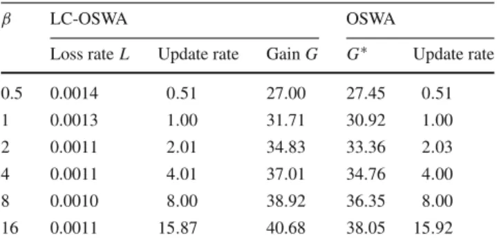Table 4 LC-OSWA versus OSWA comparison for trace 3 for L T = 0.001
