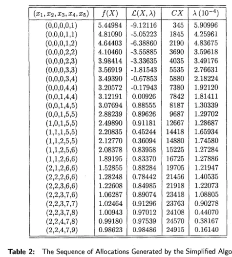 Table 2: The Sequence of Allocations Generated by the Simplified Algorithm