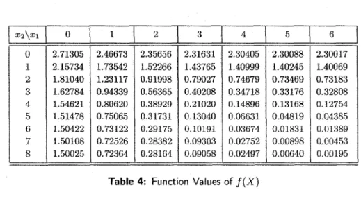 Table 4: Function Values of