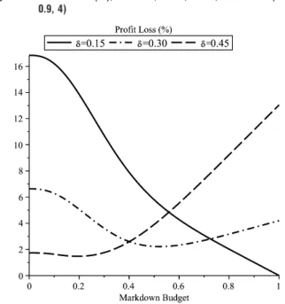 Figure 4 Profit Loss (%), m = 0.5, c = 1, k = 1, h  PERT(0.5, 1, 0.9, 4)