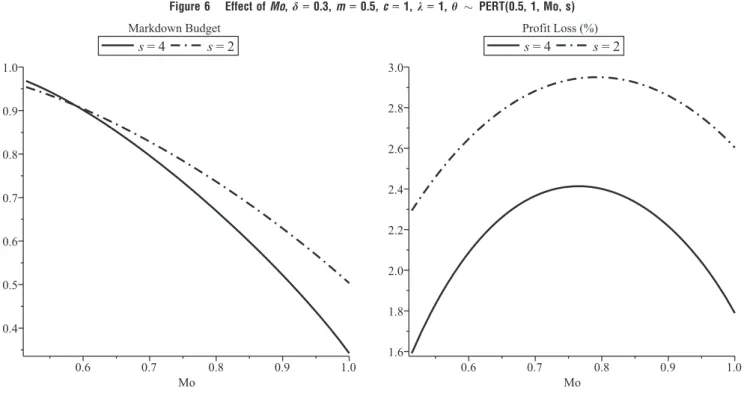 Figure 6 Effect of Mo, d = 0.3, m = 0.5, c = 1, k = 1, h  PERT(0.5, 1, Mo, s)