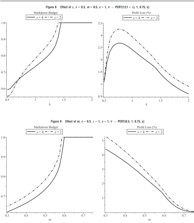 Figure 9 Effect of m, d = 0.3, k = 1, c = 1, h  PERT(0.5, 1, 0.75, s)