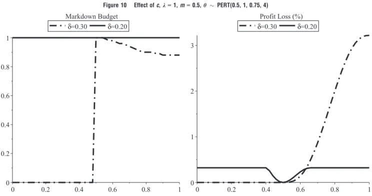 Figure 10 Effect of c, k = 1, m = 0.5, h  PERT(0.5, 1, 0.75, 4)