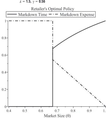 Figure 1 Retailer’s Optimal Markdown Policy n = 1, d = 0.5, k = 1.5, c = 0.56