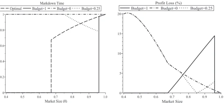 Figure 2 illustrates how markdown time and profit loss change as a function of market size when c r ≤ c b 
