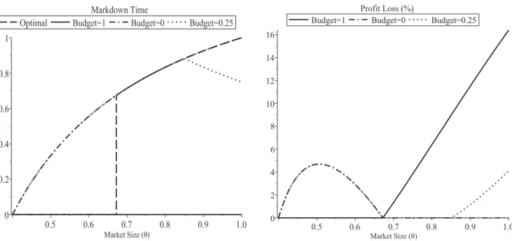 Figure 3 illustrates the change in markdown time and profit loss as h changes for an example where c r &gt; c b 