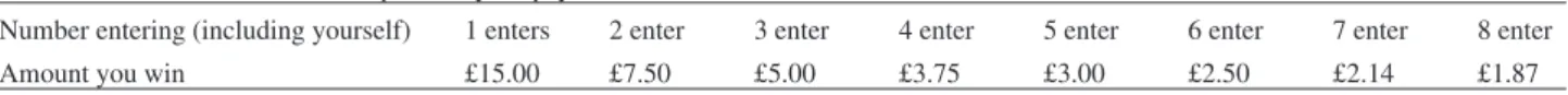 Table 2 shows the mean numbers of entrants per round (range 0 to 16) as a function of market capacity (c = 8 and c = 4), reward basis (skill or random), and perceived quiz difficulty (hard or easy example questions)