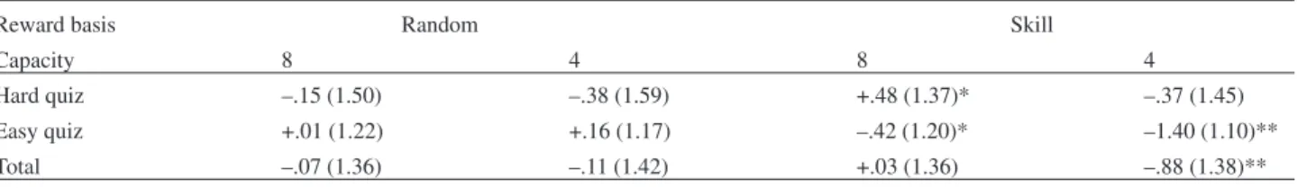 Table 4. Mean error in forecasting number of entrants by experimental condition (SD in parentheses)